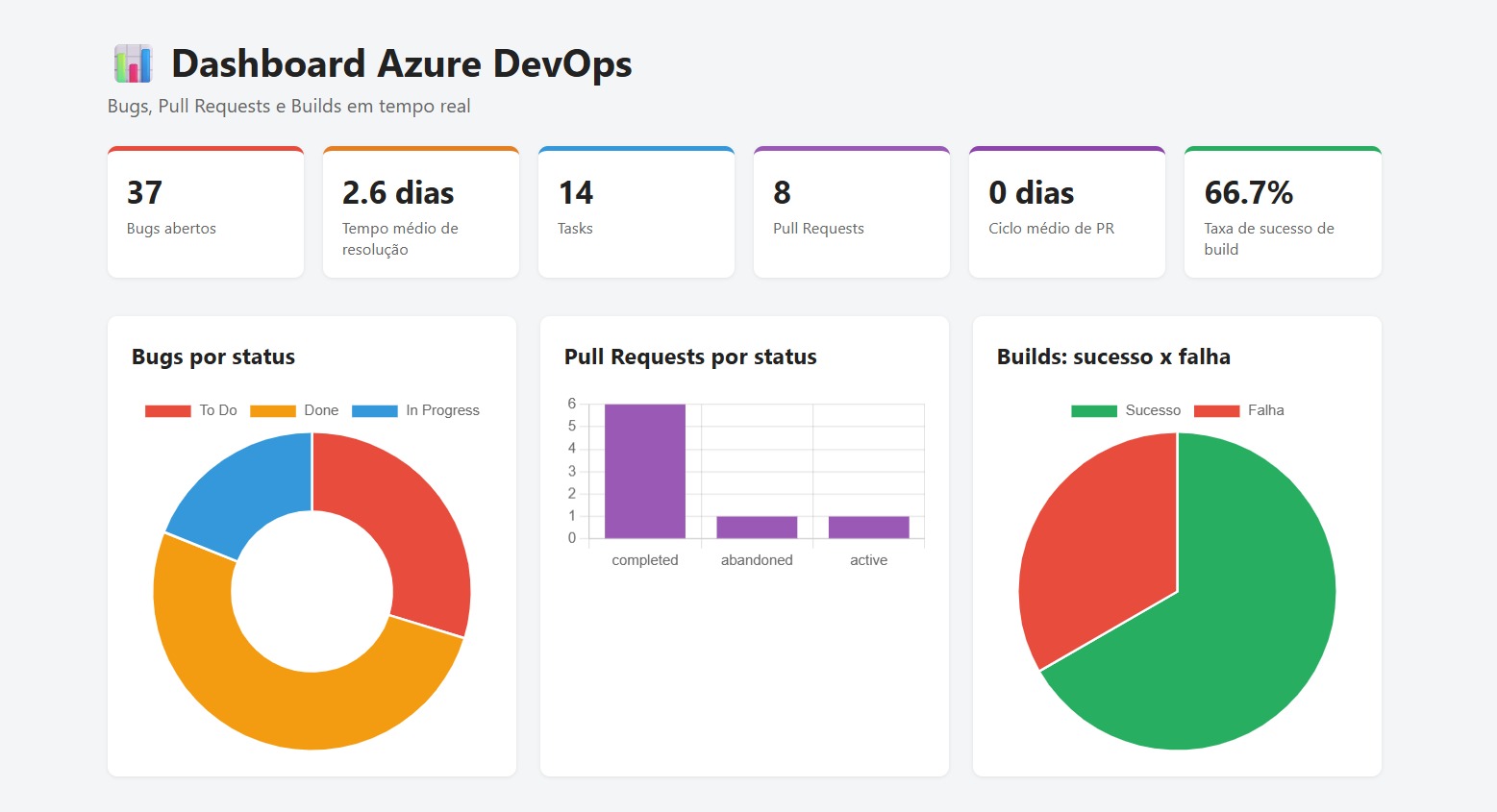 Tela do Azure DevOps Dashboard com gráficos e métricas de engenharia